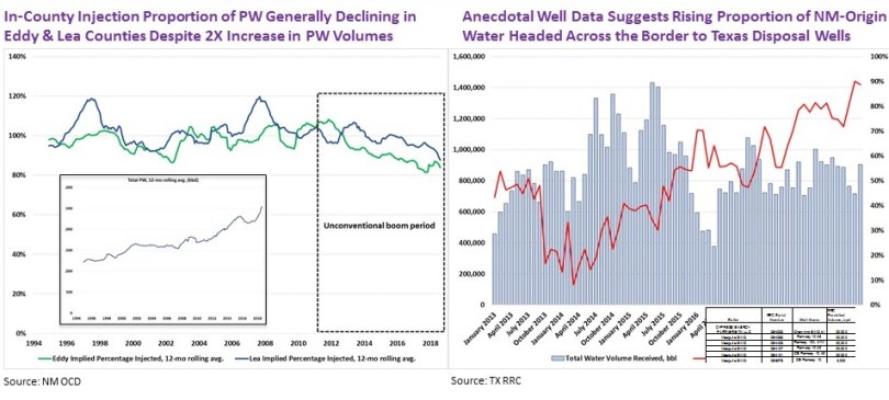 Texas as New Mexico disposal hinterland