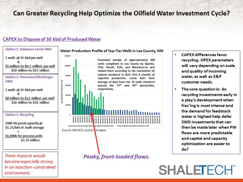 Using water recycling to optimize oilfield water CAPEX